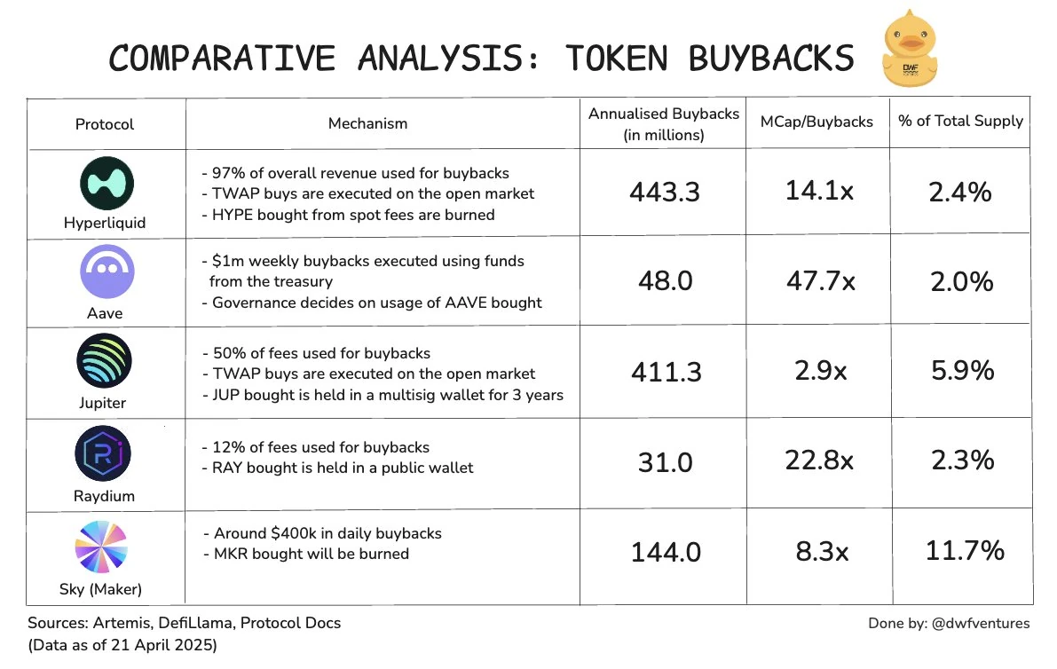 DWFVentures buybacks full1