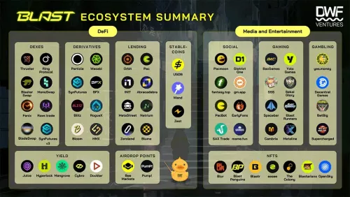 Blast L2 Ecosystem Summary Ahead of the Airdrop