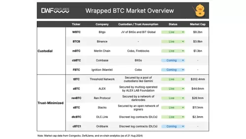 Wrapped Bitcoin Market: List of Major Tokens