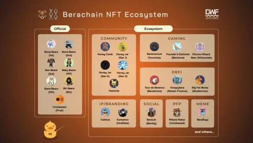 Deeper Look into the Berachain’s Leading NFT Collections and Their Utility
