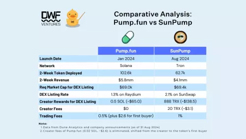 Battle of Memecoin Launchpads: Pump.fun vs. SunPump