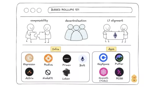 Is the Future of Ethereum Rollups Based?