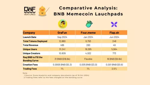 Comparison of BNB Chain Memecoin Launchpads: GraFun vs. Four.Meme vs. Flap
